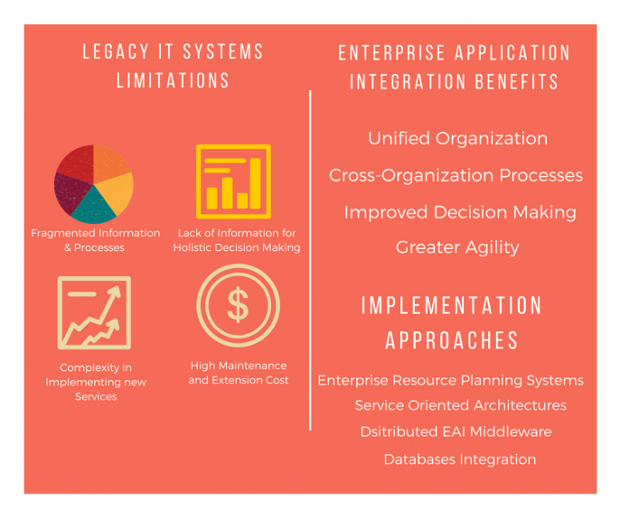 Enterprise Applications Integration: Making The Right Choices 